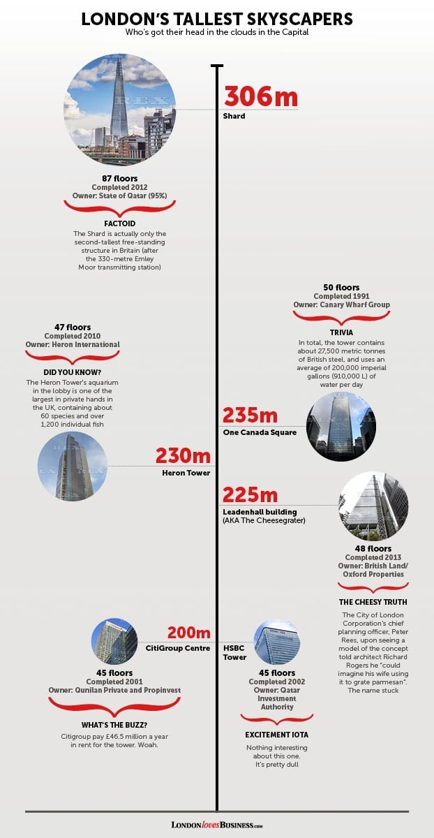 London's tallest skyscrapers